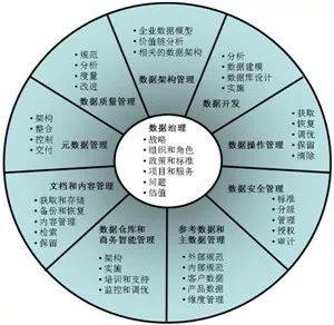 大数据治理的五个核心要素